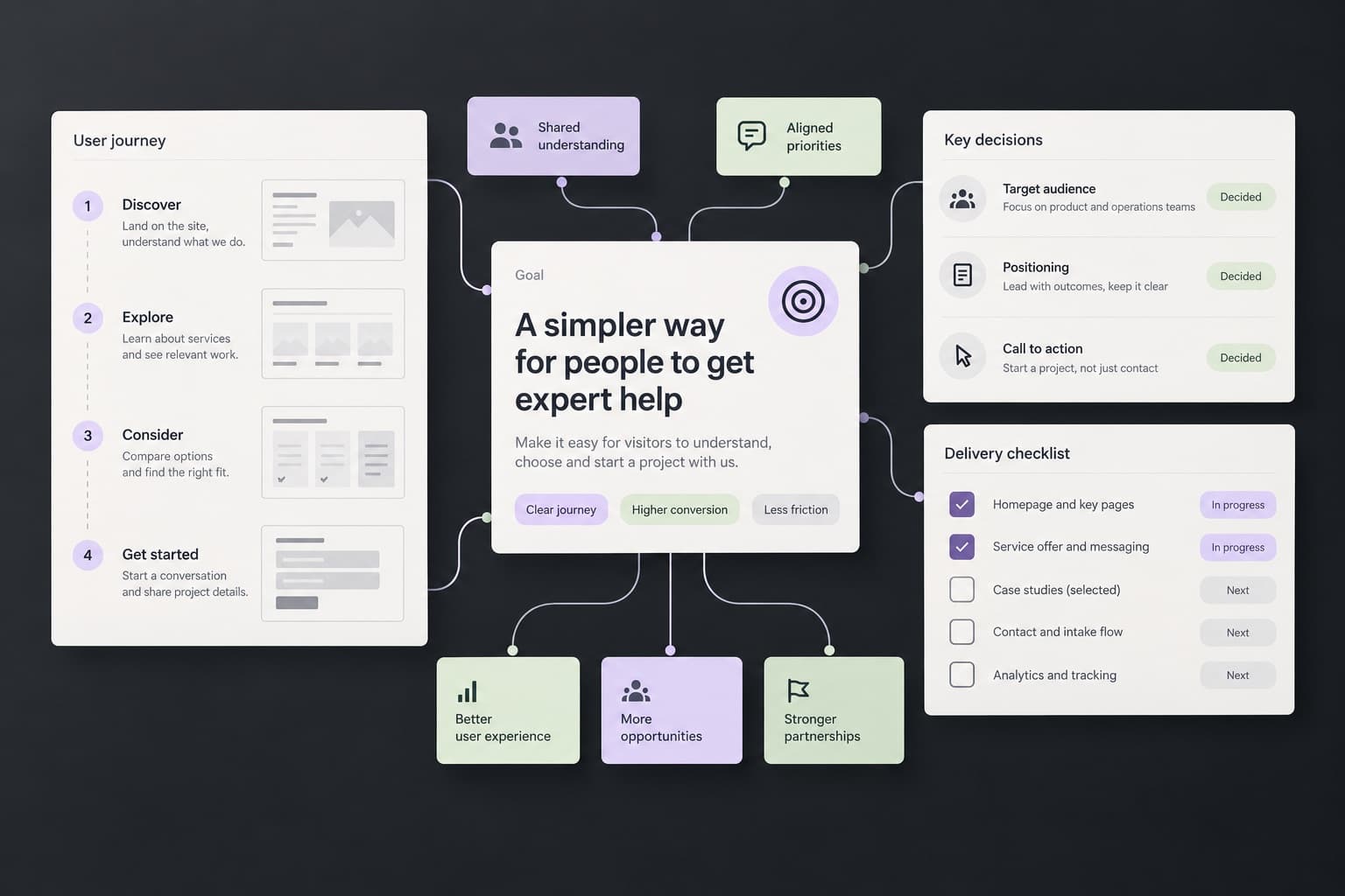 Illustration of a shared product goal connected to priorities and delivery decisions.