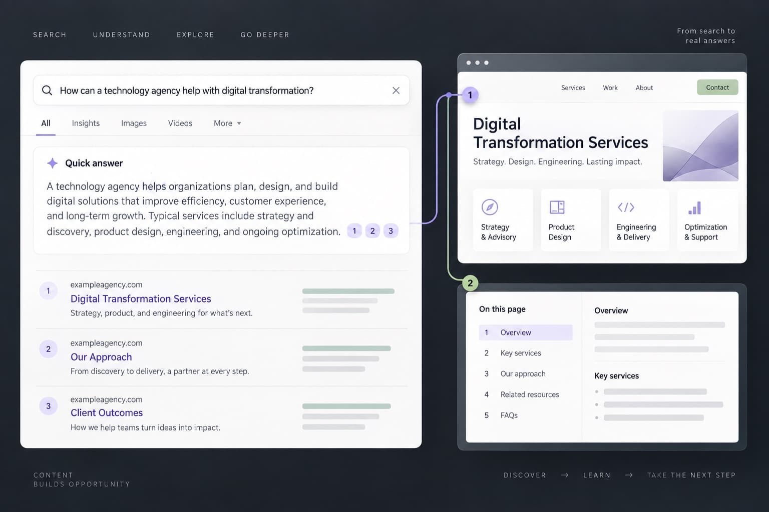 Illustration of an AI search answer connected to clear service pages and supporting sources.