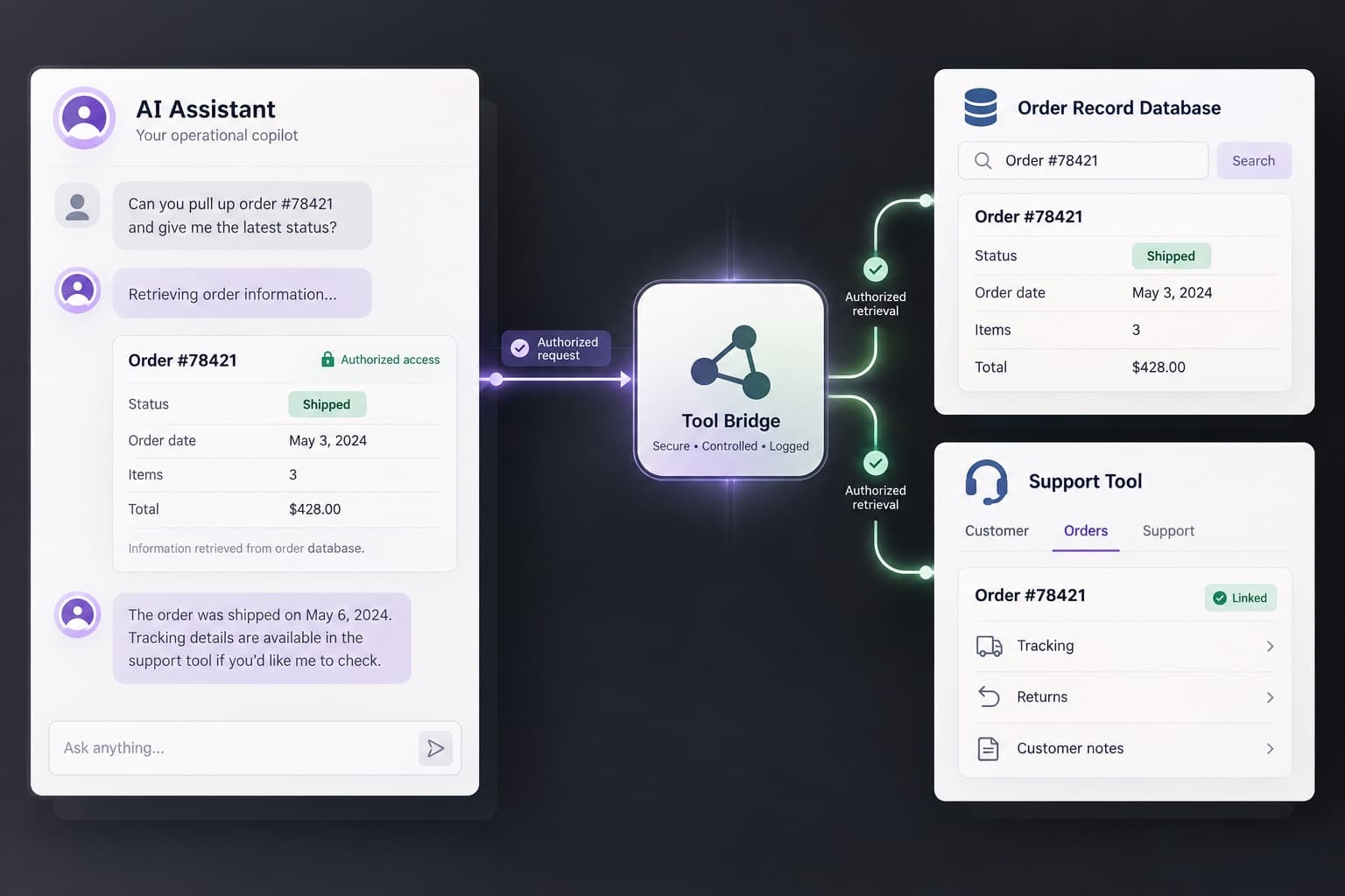Illustration of an AI assistant connected through a tool bridge to business records.