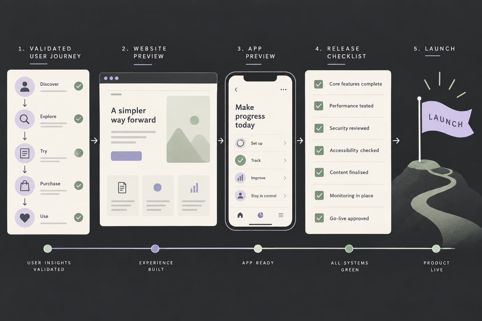 Illustration of a product launch from user journey to release checks.