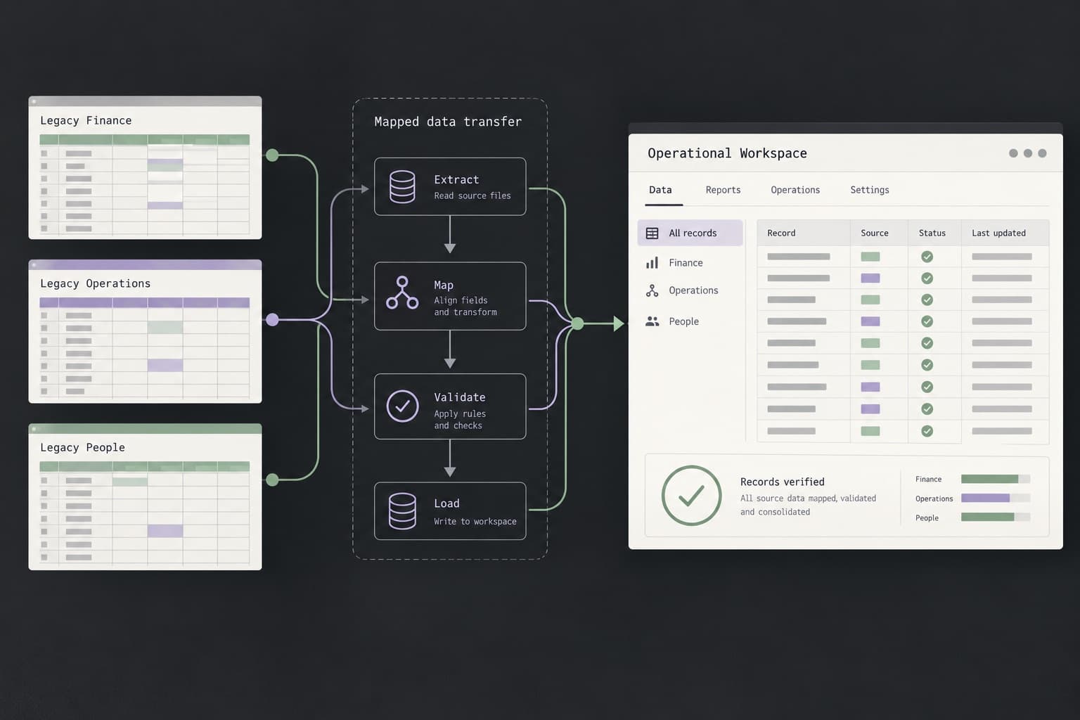 Illustration of verified data migration from separate records into one workspace.