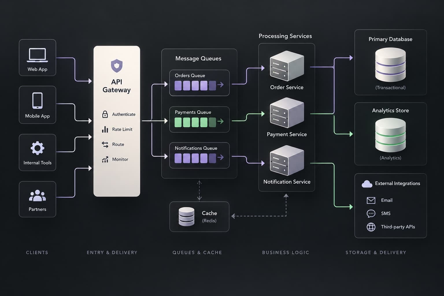 Illustration of an API gateway connected to queues, processing services, and a database.