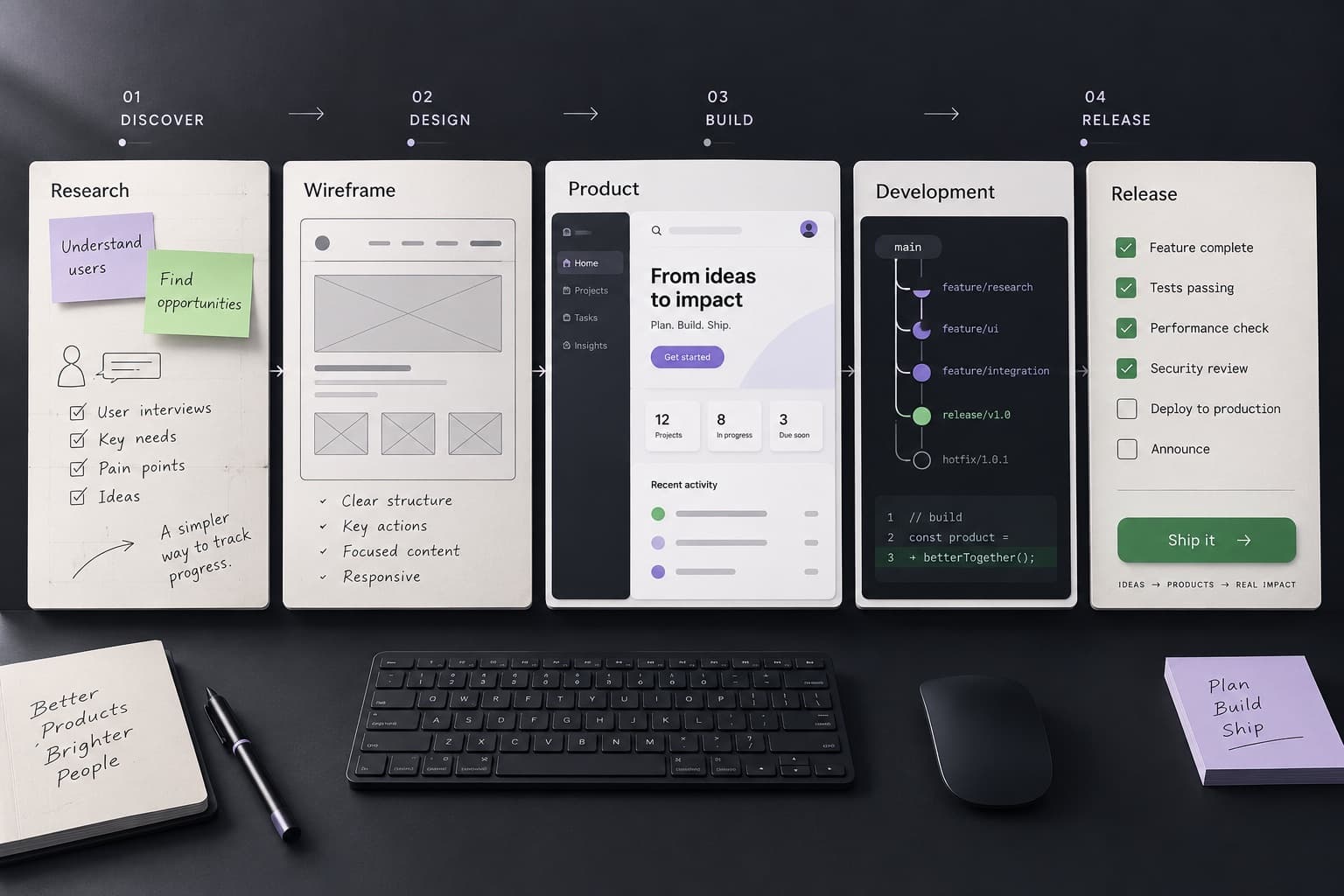 Illustration of product research, interface design, engineering, and release checks.